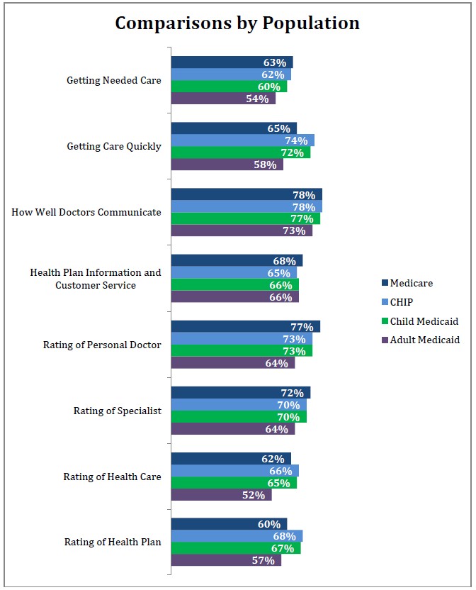 Figure 1-1 Comparison of 2015 Top-Box Scores By Survey Population