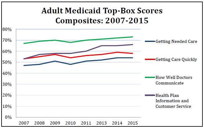 Figure 1-2.    Adult Medicaid Top-Box Composite Scores Over Time
