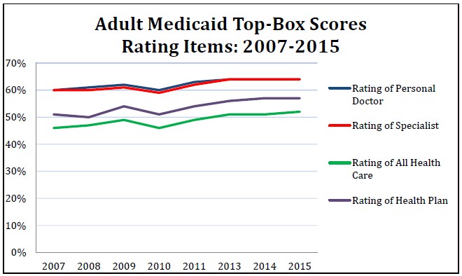 Figure 1-3.    Adult Medicaid Top-Box Rating Scores Over Time