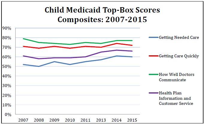 Figure 1-4.    Child Medicaid Top-Box Composite Scores Over Time