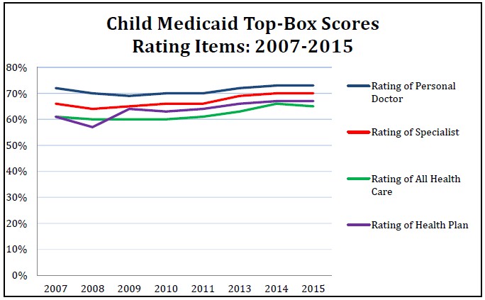 Figure 1-5.       Child Medicaid Top-Box Rating Scores Over Time