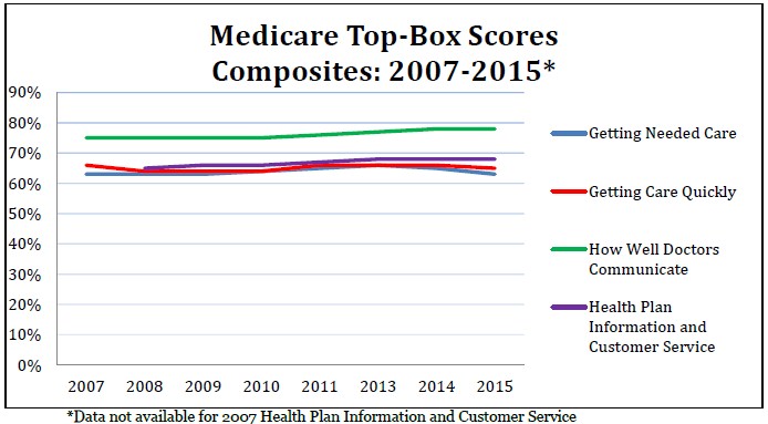 Figure 1-6.       Medicare Top-Box Composite Scores Over Time