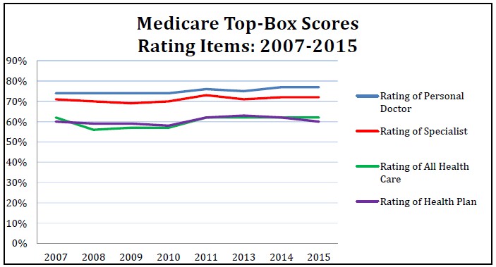 Figure 1-7.       Medicare Top-Box Rating Scores Over Time