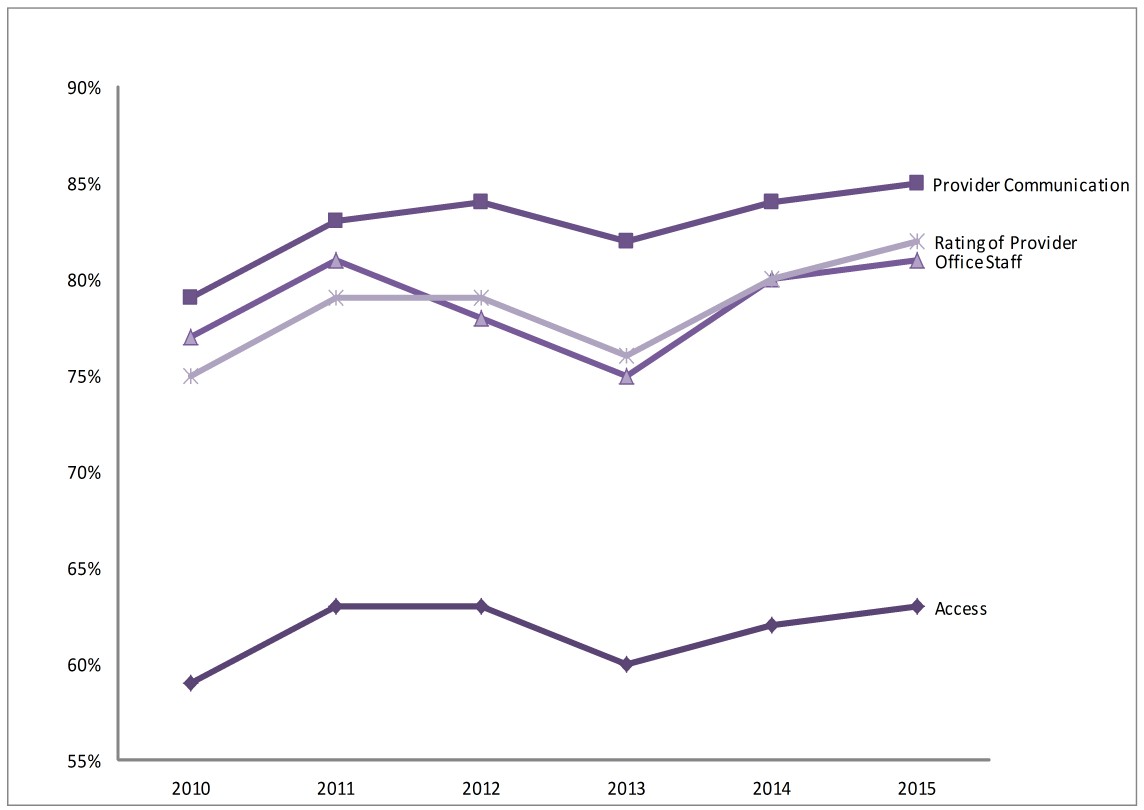 Figure 1. Comparison of Adult Survey 2.0 Combined Top Box Scores: 2010-2015*