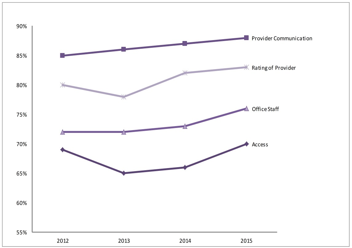 Figure 2. Comparison of Child Survey 2.0 Combined Top Box Scores: 2012-2015