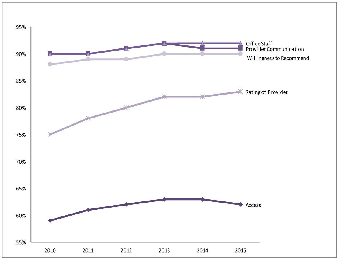 Figure 3. Comparison of Adult Visit Survey 2.o Top Box Scores: 2010-2015