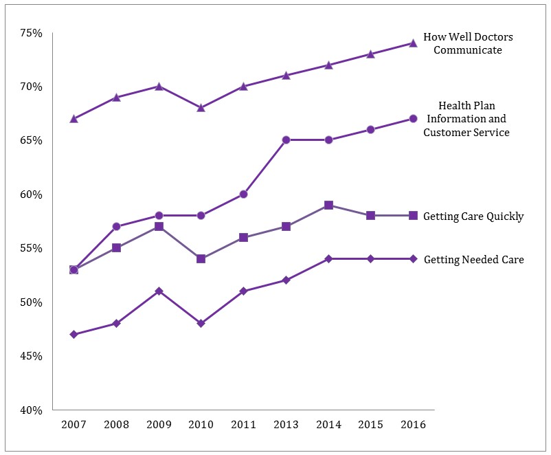 Figure 1.  Adult Medicaid Top-Box Composite Scores 2007-2016