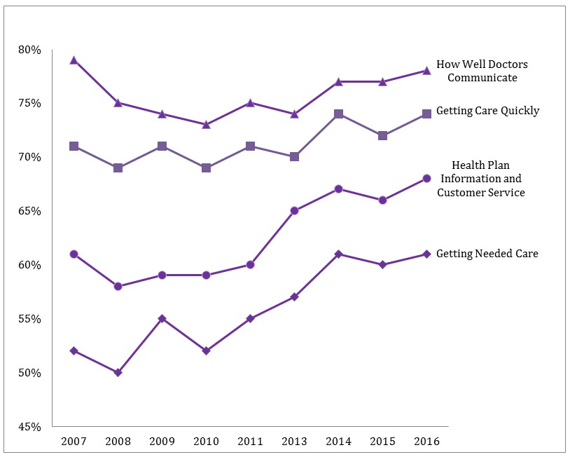 Figure 3.  Child Medicaid Top-Box Composite Scores 2007-2016