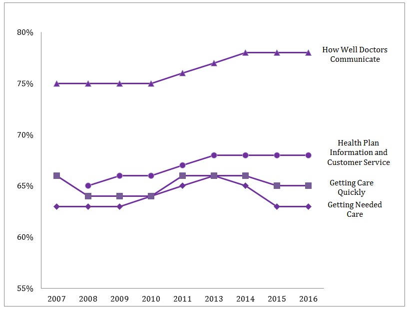 Figure 7.  Medicare Top-Box Composite Scores 2007-2016