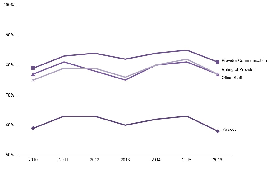 Figure 1. Figure 1. Adult Survey 2.0 Combined Top Box Scores: 2010-2016