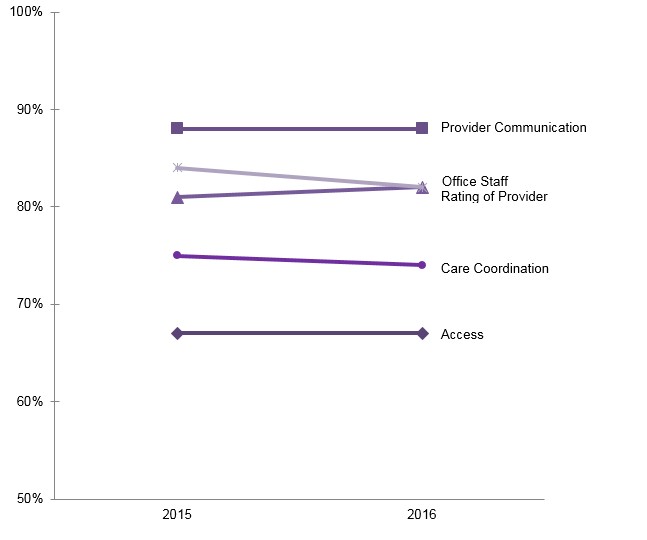 Figure 2. Adult Survey 3.0 Combined Top Box Scores: 2015-2016