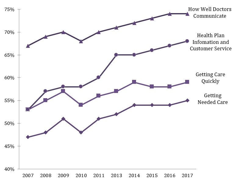 Figure 1.  Adult Medicaid Top-Box Composite Scores 2007-2017