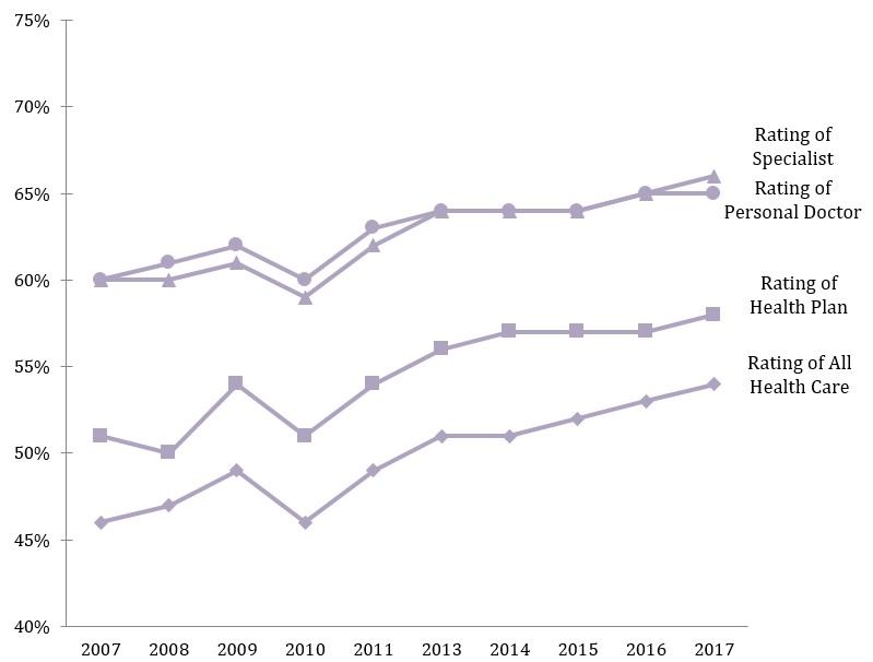 Figure 2.  Adult Medicaid Top-Box Rating Scores 2007-2016