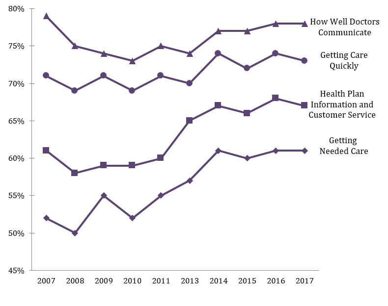 Figure 3.  Child Medicaid Top-Box Composite Scores 2007-2017