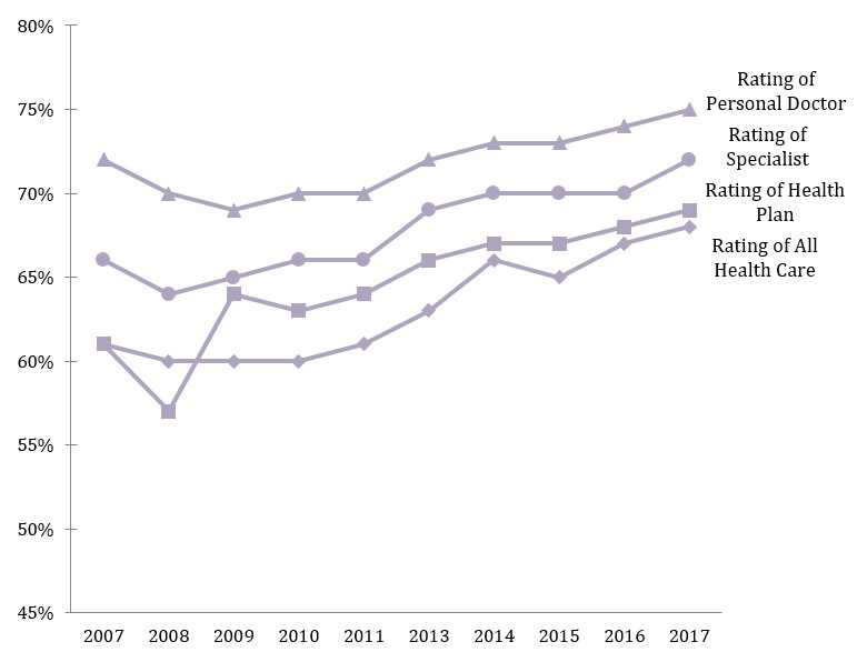 Figure 4.  Child Medicaid Top-Box Rating Scores 2007-2016
