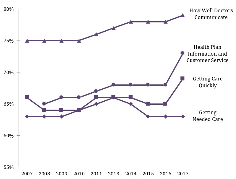 Medicare Top-Box Composite Scores 2007-2017
