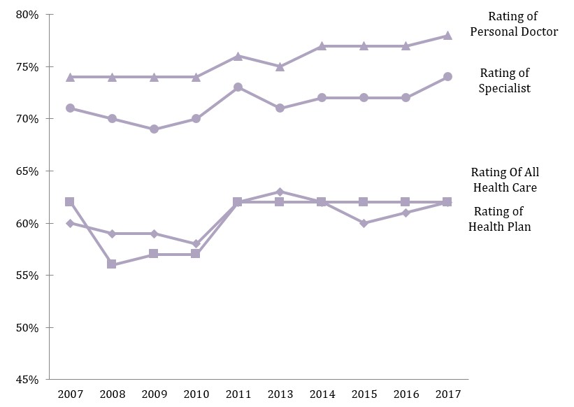 Figure 8.  Medicare Top-Box Rating Scores 2007-2017