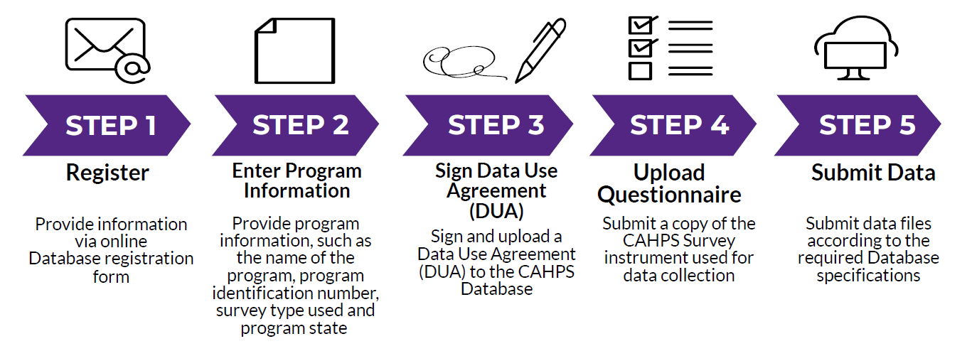 Flowchart for CAHPS Home and Community Based Services Survey Data Submission 5-step process: Register, Enter Program Info, Sign DUA, Upload Questionnaire, Submit Data